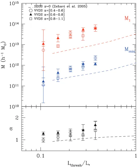 Figure 6. The best-fitting masses (M min , M 1 ) and power-law slope α of haloes for Z model versus (L thresh /L ∗ )