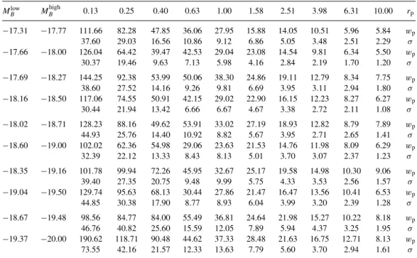 Table A1. Projected correlation function with associated errors at different r p for the different subsamples