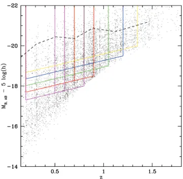 Figure 1. M B for the VVDS galaxies at different redshifts. The solid coloured lines denote the various subsamples selected with properties  men-tioned in Table 1