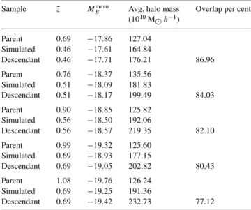 Table 2. Simulated data sets versus descendants.