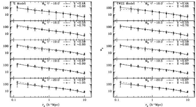 Figure 2. The correlation function for the various luminosity-threshold samples. The symbols and error bars denote the measurements from the VVDS-Deep.