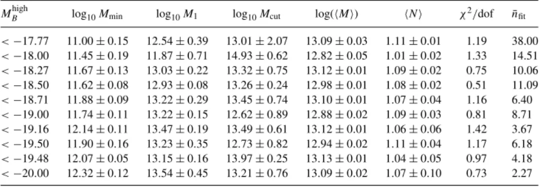 Table 4. Results for TWZZ model.