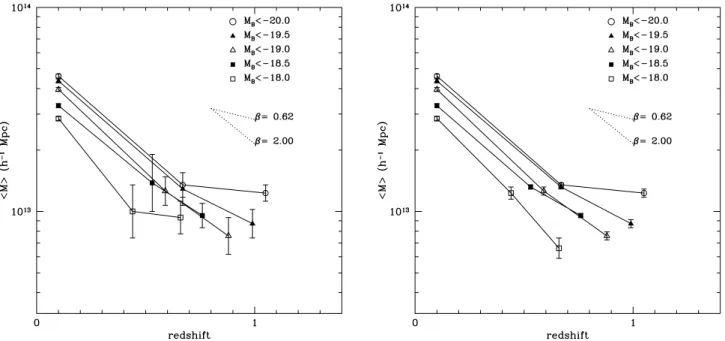 Figure 3. The evolution in the number-weighted average halo mass given by equation (11) for various luminosity-threshold samples is shown for the Z model (left-hand panel) and TWZZ model (right-hand panel)