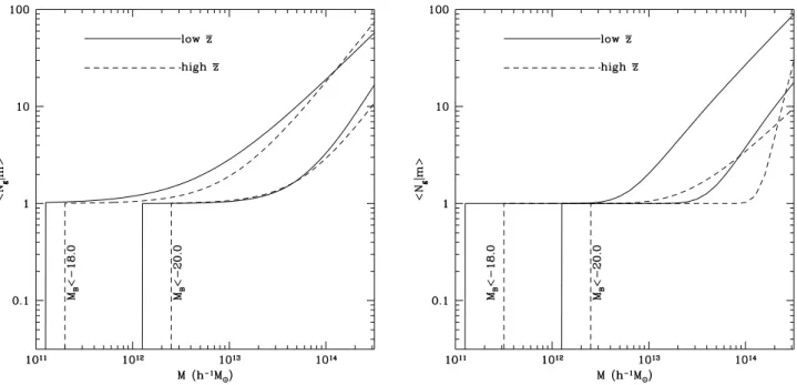 Figure 5. The evolution of the halo occupation for the extreme luminosity-threshold samples having M B &lt; − 18, − 20