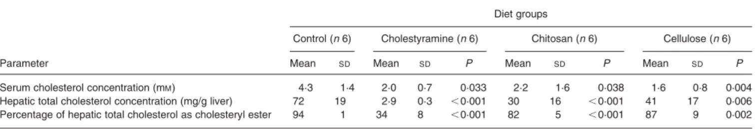 Table 1. Plasma and liver cholesterol concentrations*†