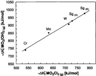 Fig. 1. Standard formation enthalpies of the oxychlorides  MOzCUcg) and oxide hydroxides M02(OH)2(g) for all group 6  el-ements