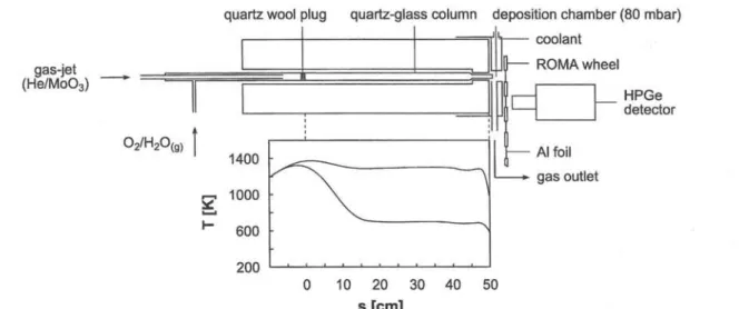 Fig. 4. Experimental arrangement for on-line isothermal gas chromatography experiments and temperature distribution along the  isothermal column