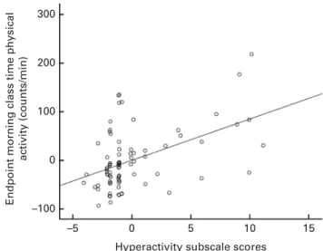 Fig. 1. Relationship between physical activity counts per min during morning class time and hyperactivity subscale scores of the Conners’ Teacher Rating Scales – Revised: Short Form at endpoint after supplementation with iron and a mixture of DHA and EPA, 