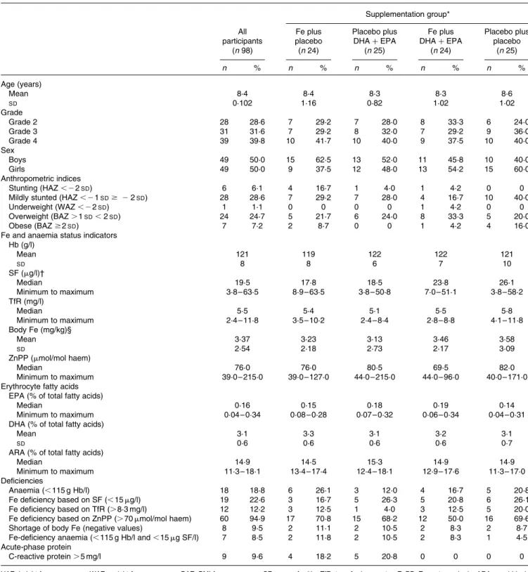 Table 1. Baseline characteristics of the study participants