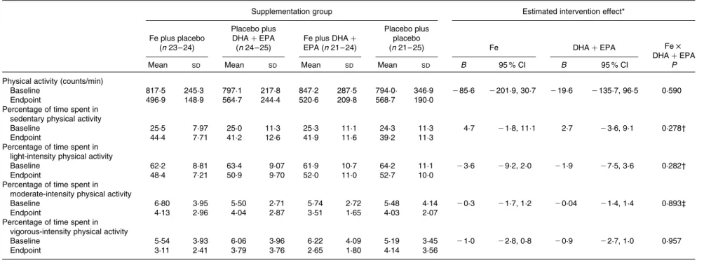 Table 3. Effects of the intervention with iron and DHA þ EPA, alone or in combination, on physical activity counts and intensity levels during break time