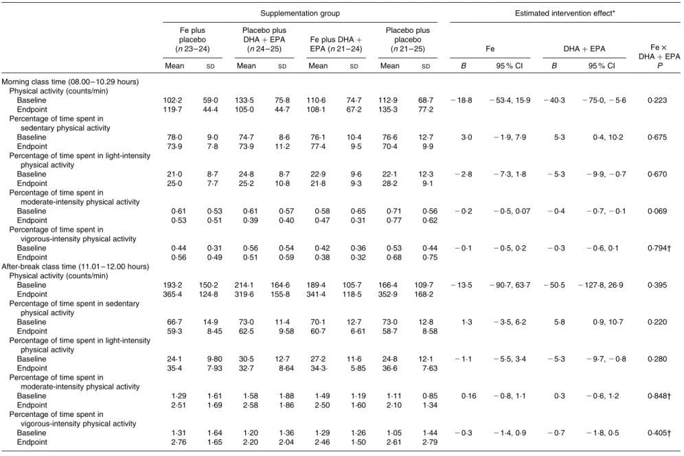 Table 4. Effects of the intervention with iron and DHA þ EPA, alone or in combination, on physical activity counts and intensity levels during morning class time and after-break class time