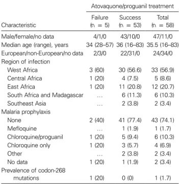 Table 2. Subsample of 58 travelers treated for malaria with atovaquone/proguanil after returning to Europe.