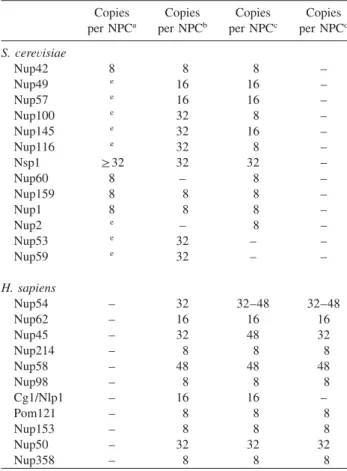 Table 2 Estimated number of FG-domains in the NPCs of S. cer- cer-evisiae and H. sapiens.