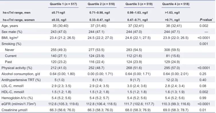 Table 1.  Baseline characteristics according to sex-specific quartiles of high-sensitivity cardiac troponin I