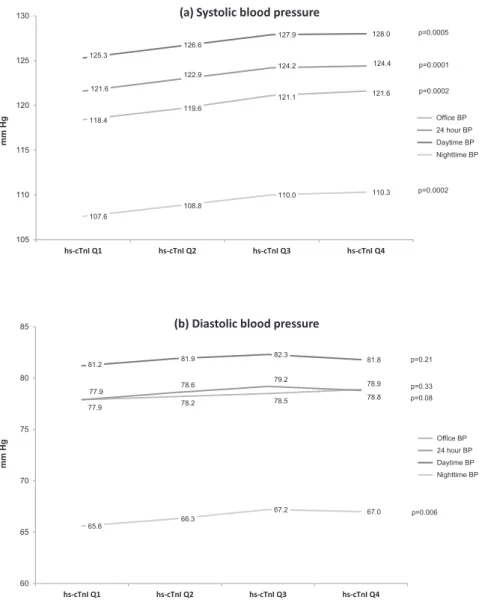 Figure 1.  Mean (a) systolic and (b) diastolic BP levels by quartiles of high-sensitivity cardiac troponin I. Values represent mean BP values (in mm Hg)  across sex-specific quartiles of high-sensitivity cardiac troponin I. P values are based on analysis o
