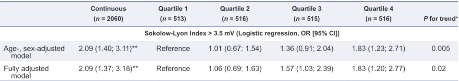 Table 4.  Multivariable regression analyses for the relationship between the Sokolow–Lyon Index and high-sensitivity cardiac troponin I Continuous   (n = 2060) Quartile 1  (n = 513) Quartile 2  (n = 516) Quartile 3  (n = 515) Quartile 4  (n = 516) P for tr