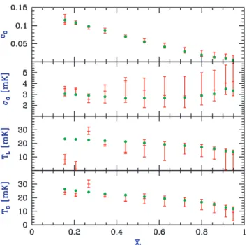 Figure 14. Expected 1σ errors on reconstructing various quantities of the GED model, from a four-parameter fit to the PDF, assuming MWA/20 errors and 5h − 1 Mpc boxes