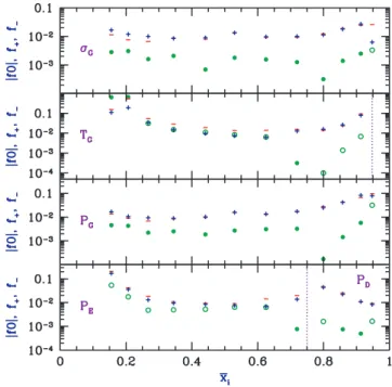 Figure 15. Expected 1σ errors on reconstructing various quantities of the GED model, from a four-parameter fit to the PDF, assuming MWA/5 errors and 10 h − 1 Mpc boxes