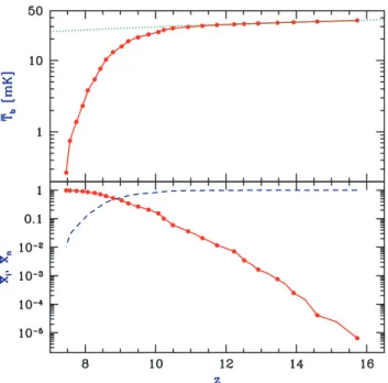 Fig. 3 shows the overall progress of reionization as a function of redshift in the simulation