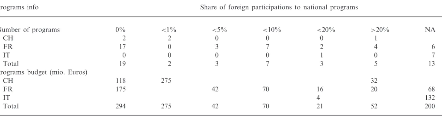 Table 5. Foreign participation in national programs