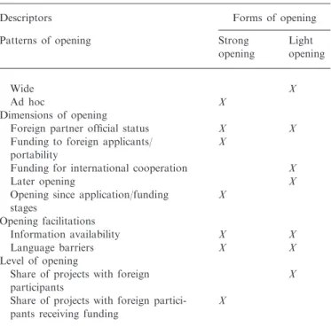 Table 2. Forms of opening