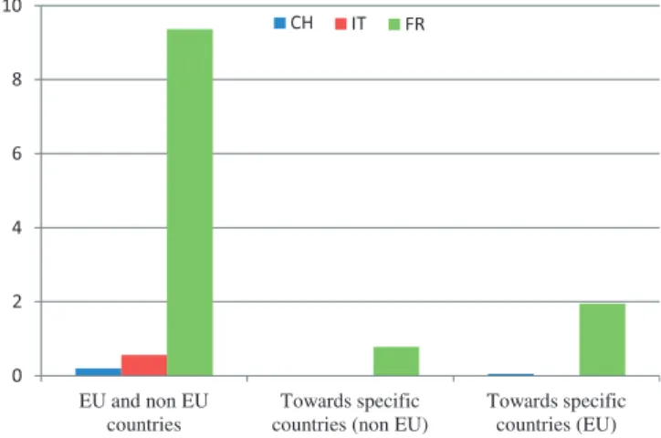 Figure 2. Foreign partners research funding.