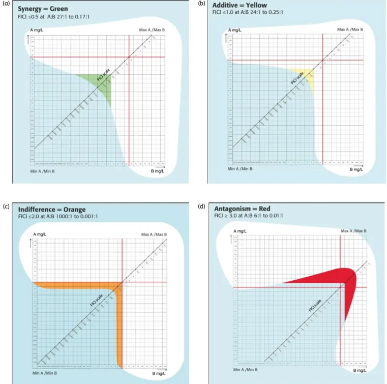 Figure 2. Design of the Xact TM combination gradient quadrant. The antibiotic gradients A and B are perpendicularly aligned