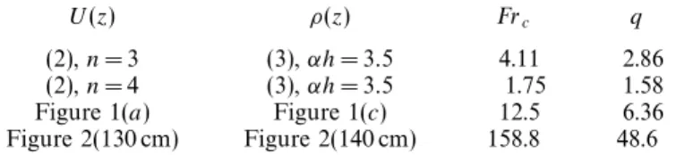 Table 3. Values of the critical values, Fr c = U max 2 /gh, required before shape-preserving transitions can occur in model and observed ﬂows, and the smallest value of the jump amplitude, q, at which a transition can occur