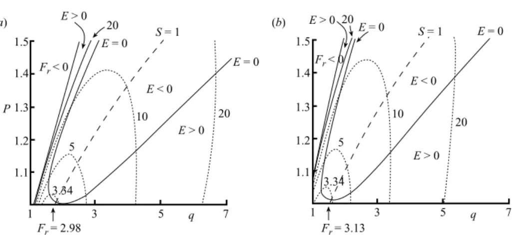Figure 6. The curves corresponding to those in ﬁgure when, downstream of a transition, the density proﬁles are given by (6) and (11) and velocity proﬁles are either (a), case (a), a sum of terms like those in (2), with n = 1 to 4, or (b), case (b), a sum o