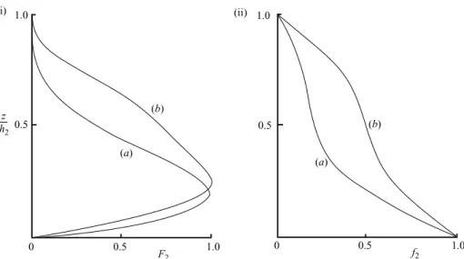 Figure 7. The proﬁles of (i) velocity given by F 2 , and (ii) density given by f 2 that follow stable transitions with E > 0 from the cascading ﬂow with the proﬁles observed in Lake Geneva with minimum Fr