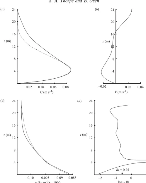 Figure 1. Proﬁles of (a) mean down-slope component of velocity, U (z), (b) mean along-slope component of velocity, V (z), (c) mean density, and (d ) gradient Richardson number (estimated over 1 m and plotted in logarithmic form) obtained from observations 