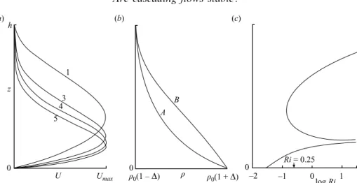 Figure 3. Proﬁles of (a) velocity given by (2) for various speciﬁed values of n, and (b) density given by A: (3) with αh = 3.5 and B: (4)