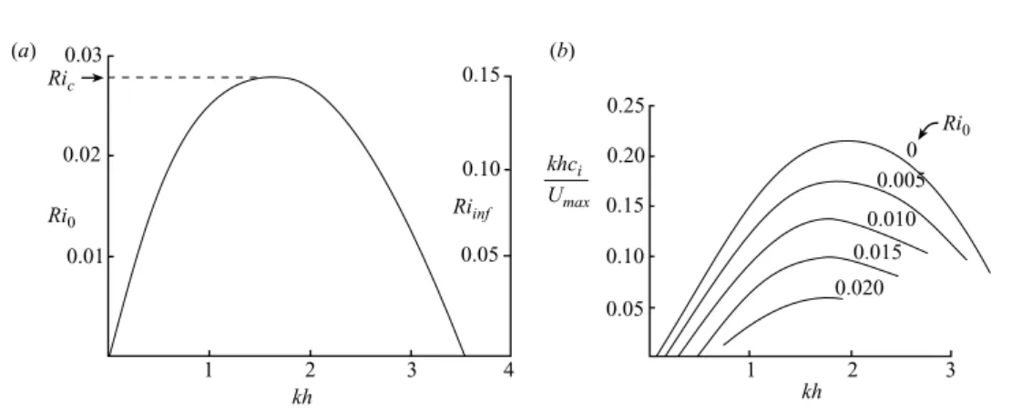 Figure 4. Stability curves for ﬁrst mode disturbances in a ﬂow with velocity given by (2) with n = 4 and density by (3) with αh = 3.5