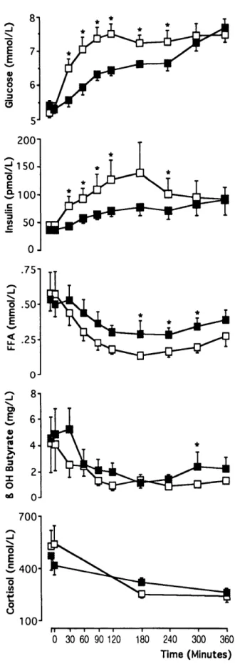 Figure 1. Changes in plasma concentrations of glucose, insulin, free fatty acids (FFA), (3-hydroxybutyrate, and cortisol induced by IV infusion (O) or SC infusion (•) of glucose-saline solution in 6 elderly patients