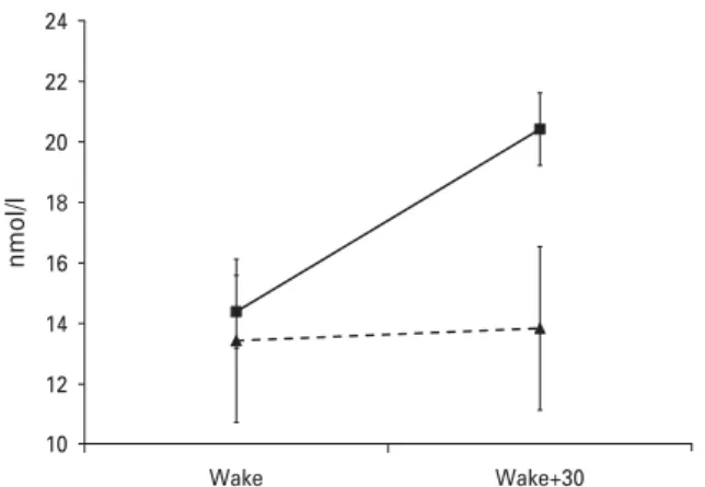 Fig. 1. Mean salivary cortisol on waking and 30 min later in male patients with (broken line, triangle) and without (solid line, square) current major or minor depression diagnosed using the Depression Interview and Structured Hamilton (DISH)