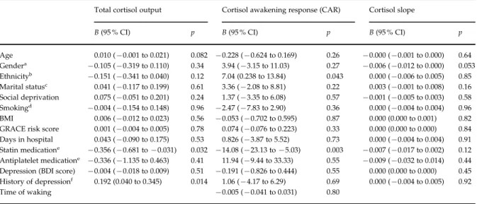 Table 2. Regressions on cortisol output
