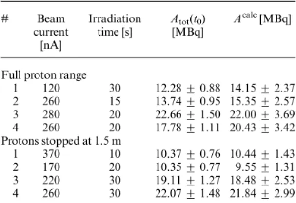 Table 3. Experimental results compared with calculations.