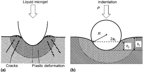FIG. 1. Sketches representing the analogy in the substrate deformation under (a) liquid impact and (b) indentation testing.