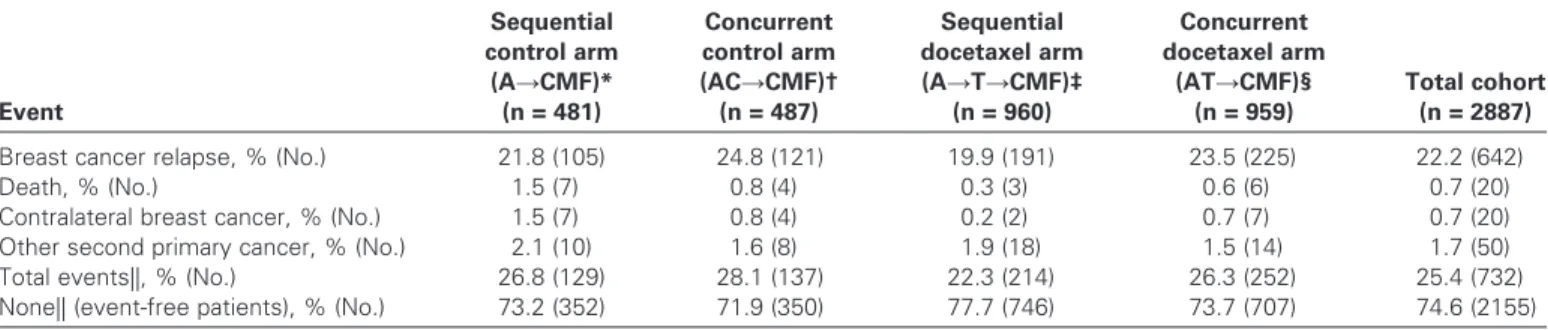 Table 2 .     Patients with first events  
