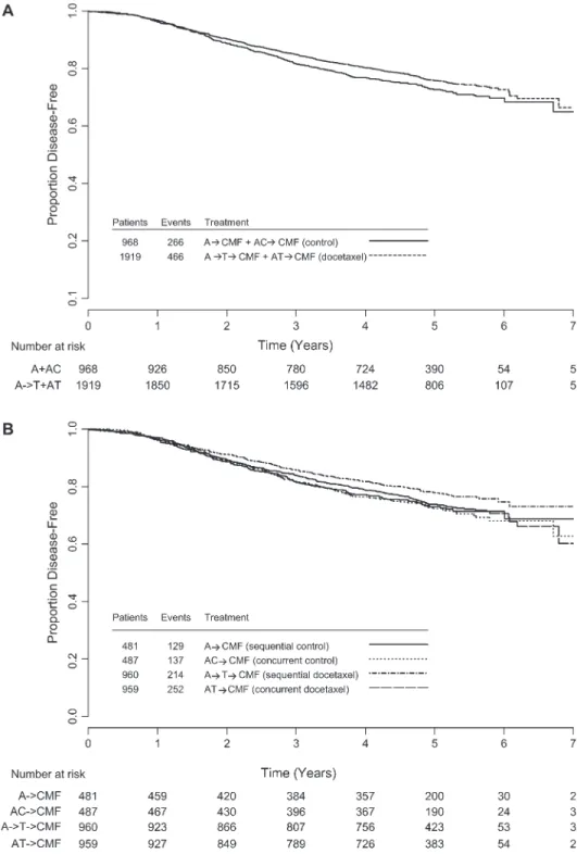 Fig. 3  .    Disease-free survival (DFS).   A ) Kaplan- Kaplan-Meier analyses of DFS in docetaxel-treated  and control patients