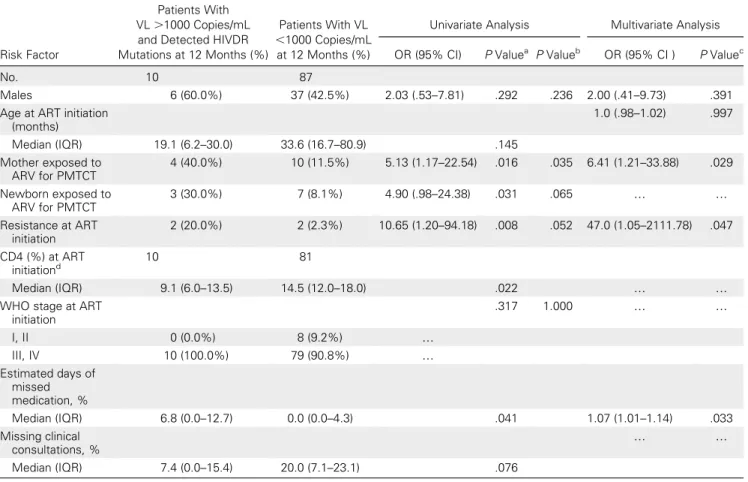 Table 2. Risk Factors for Development of HIV Drug Resistance 12 Months After Initiation of Antiretroviral Therapy