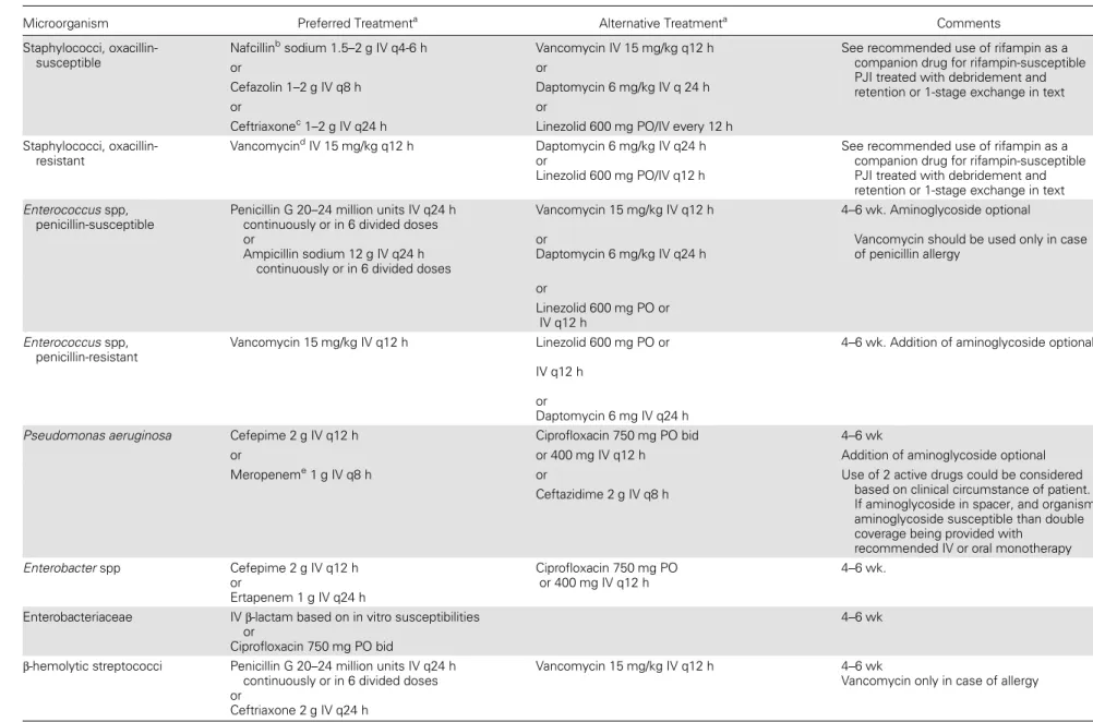 Table 2. Intravenous or Highly Bioavailable Oral Antimicrobial Treatment of Common Microorganisms Causing Prosthetic Joint Infection (B-III Unless Otherwise Stated in Text)