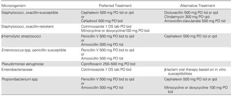 Table 3. Common Antimicrobials Used for Chronic Oral Antimicrobial Suppression (B-III Unless Otherwise Stated in Text) a,b