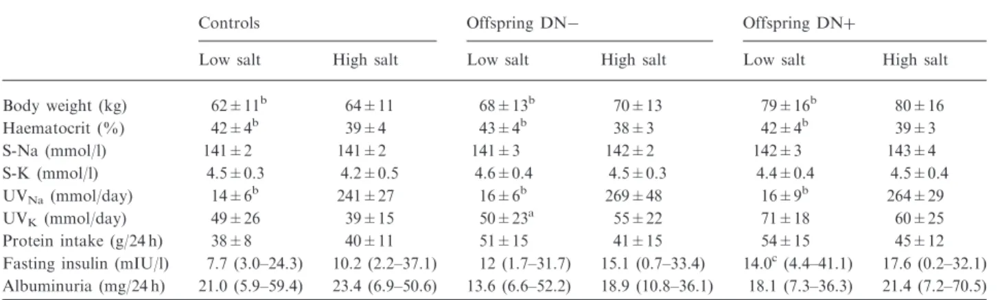 Table 2. Ancillary measurements during low and high salt periods
