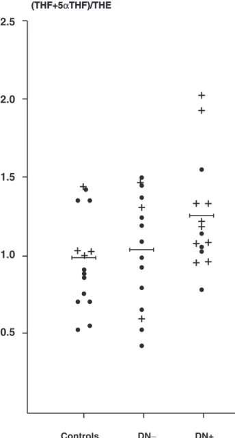 Table 4. Hormonal measurements in low and high salt periods Low salt High salt PRA (ng/ml/h) Controls 4.9±2.4 a 0.6±0.7 DN 5.5±2.9 a 0.8±1.2 DNþ 4.9±1.9 a 0.8±0.7 Aldosterone (pg/ml) Controls 157±77.7 b 22±4 DN 151±66 b 26±9 DNþ 134±50 b 23±13