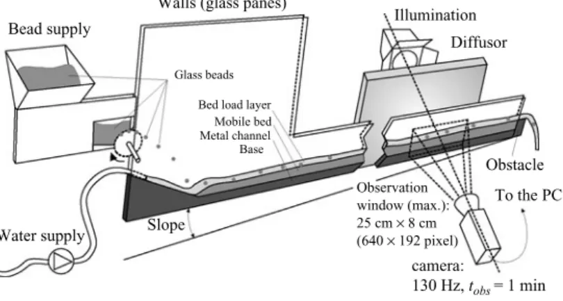 Figure 4. The experimental set-up.