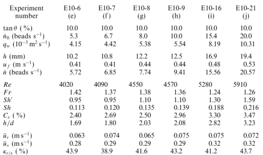 Table 1. Flow characteristics and time-averaged values of dimensionless numbers characteriz- characteriz-ing bed load and water ﬂow for tan θ = 10 %