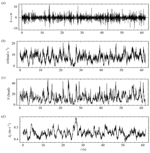 Figure 5. Experiment (g) E10-8. (a) Particle exchanges between the bed and the ﬂow: each bar oriented upward indicates the number of beads that passed from the resting state to the rolling regime over a given time interval δt ≈ 1/130 s; downward-oriented b