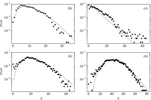 Figure 7. Empirical probability density of the total number of moving beads N (black dots).