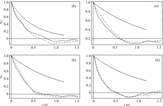 Figure 8. Autocorrelation functions of the number of moving beads (solid line) and the solid discharge (dashed lines)